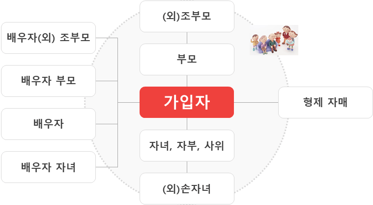 건강보험 피부양자 신고1