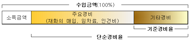 경비율 1