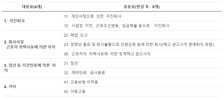 고용보험 상실 사유