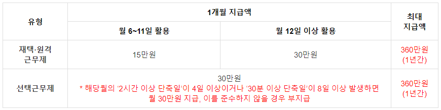 고용안정장려금