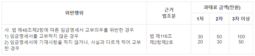 급여명세서 과태료