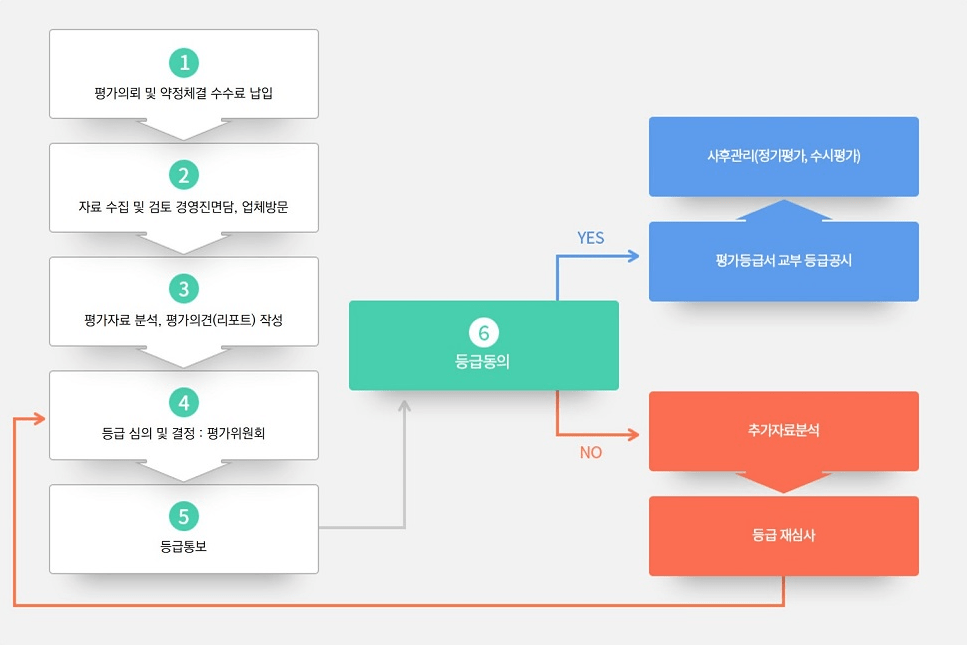 기업신용평가등급3