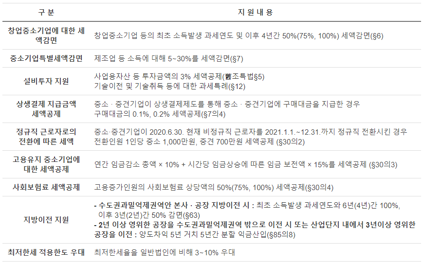 법인세 공제 감면 항목1