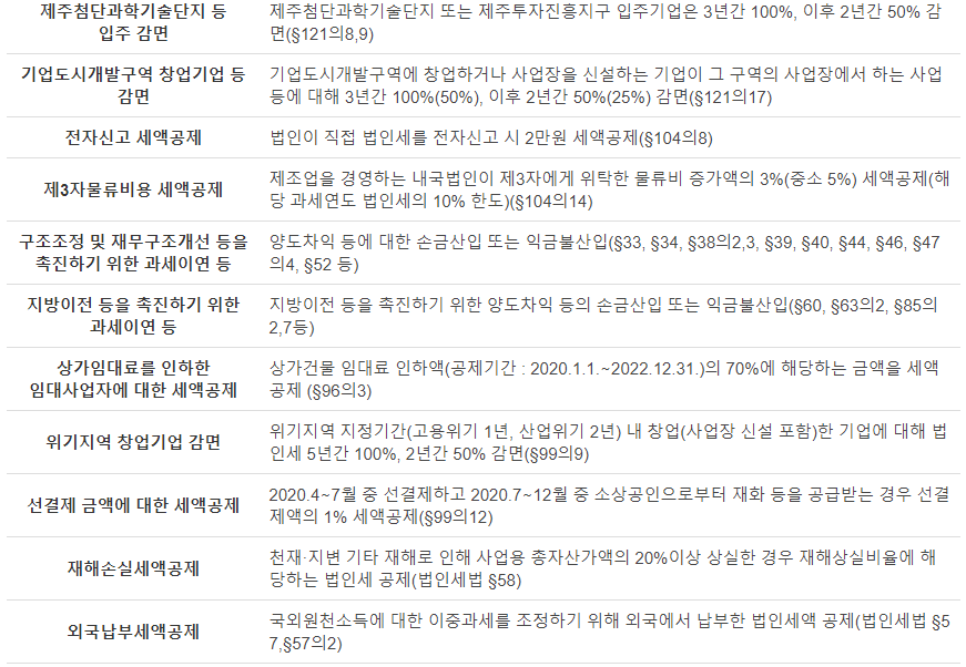 법인세 공제 감면 항목3