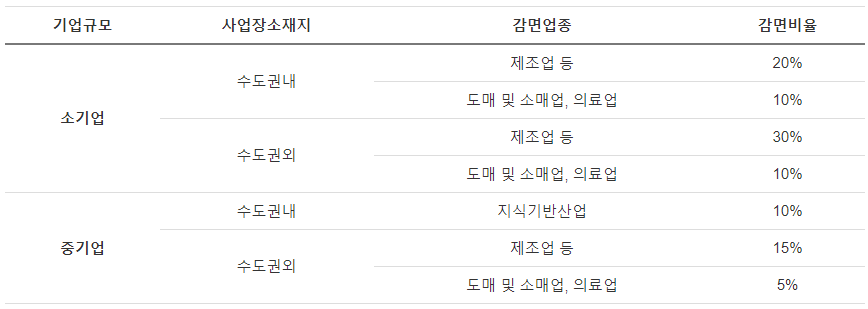 법인세 공제 감면 항목4