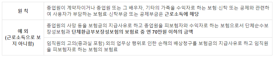 비과세 근로소득