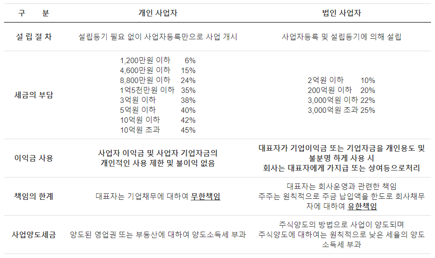 사업자 비교