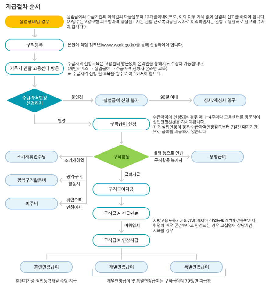 실업급여 신청 절차