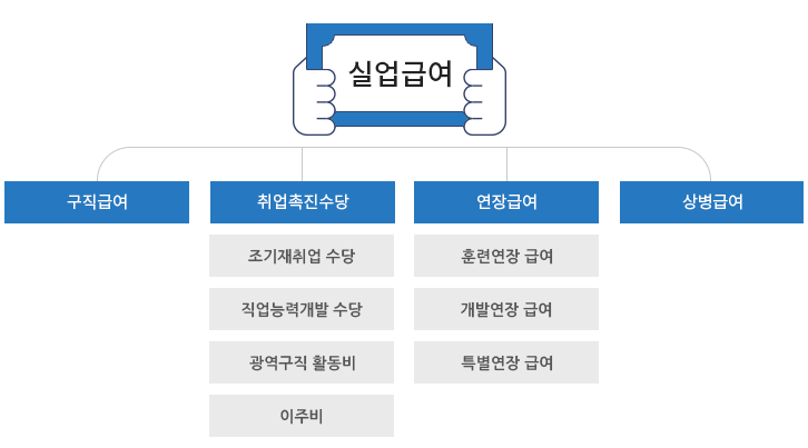 실업급여 신청 절차2