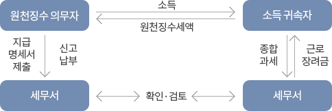 원천징수1