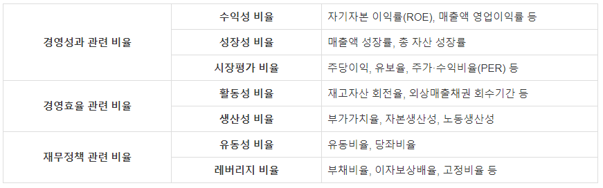 재무 비율 분석