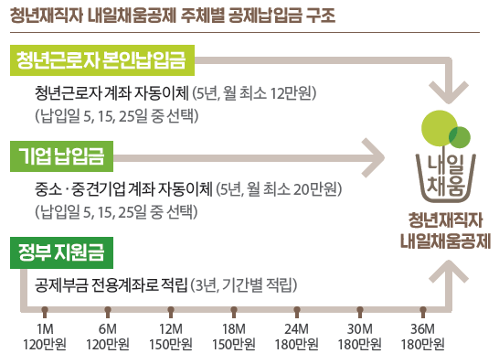 재직자 내일채움공제