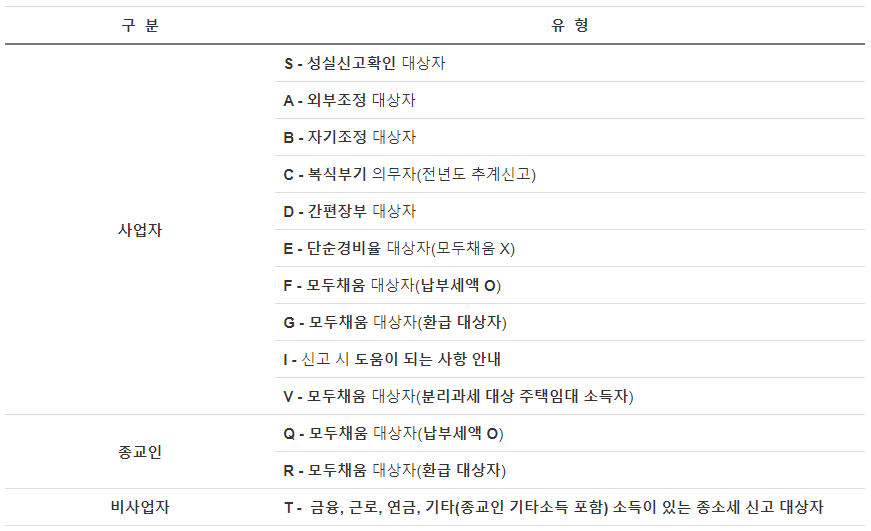 종합소득세 신고 안내 유형