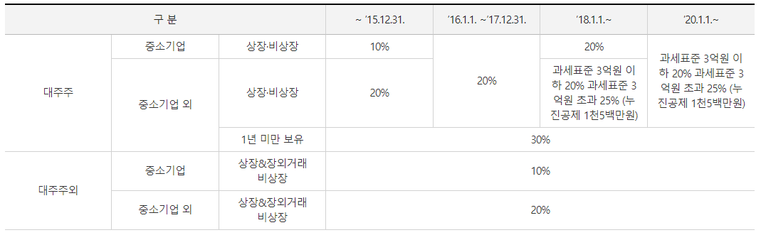 주식 양도소득세 신고