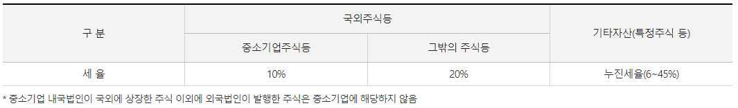 주식 양도소득세 신고2