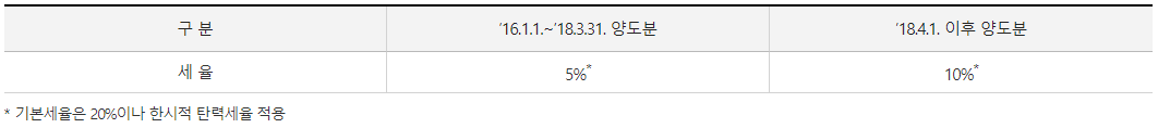 주식 양도소득세 신고3