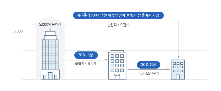 중소기업 중견기업