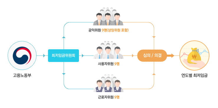 최저임금 결정