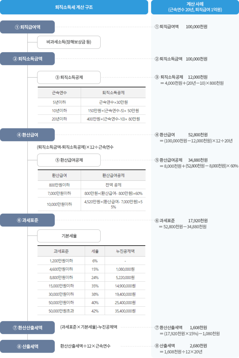 퇴직금 계산기3