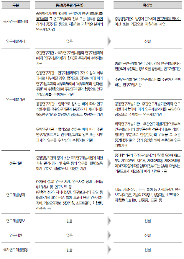 국가연구개발혁신법 달라진 점