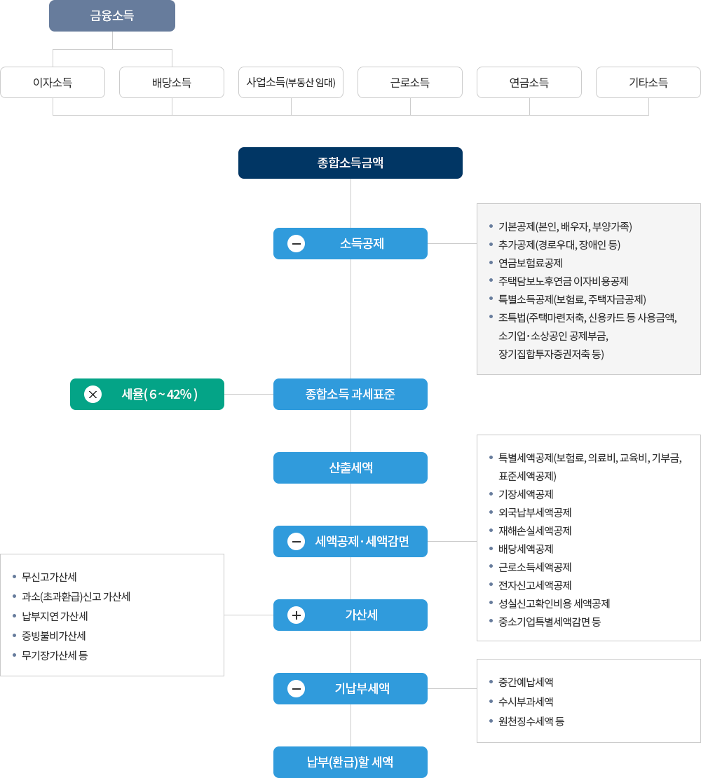 종합소득세