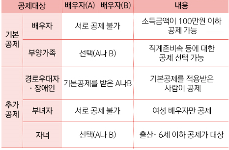 2022년 귀속 연말정산 예상세액 계산4