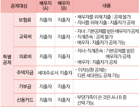 2022년 귀속 연말정산 예상세액 계산5