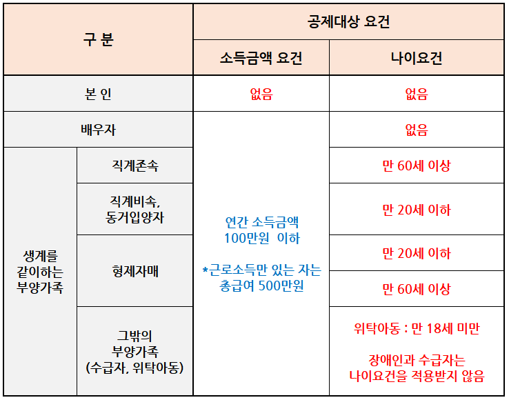 연말정산 인적공제