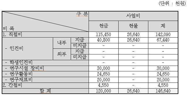 국가연구개발사업