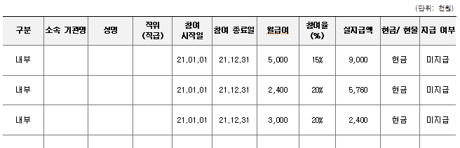 국가연구개발사업 미지급 인건비