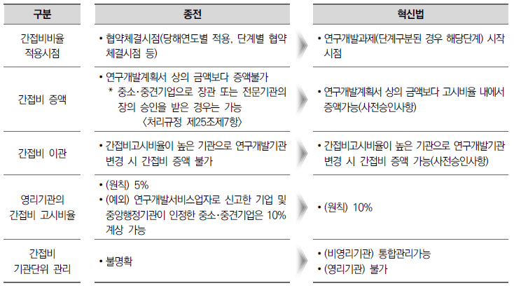 국가연구개발혁신법 간접비