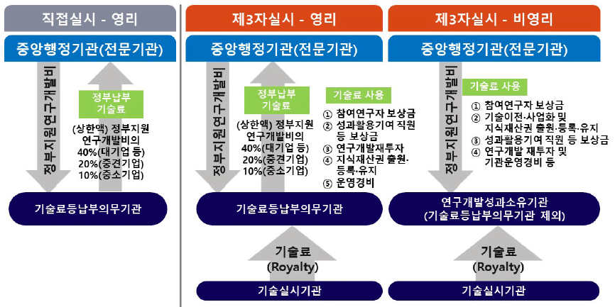 국가연구개발혁신법 기술료