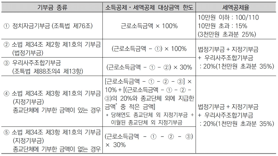 기부금 공제율