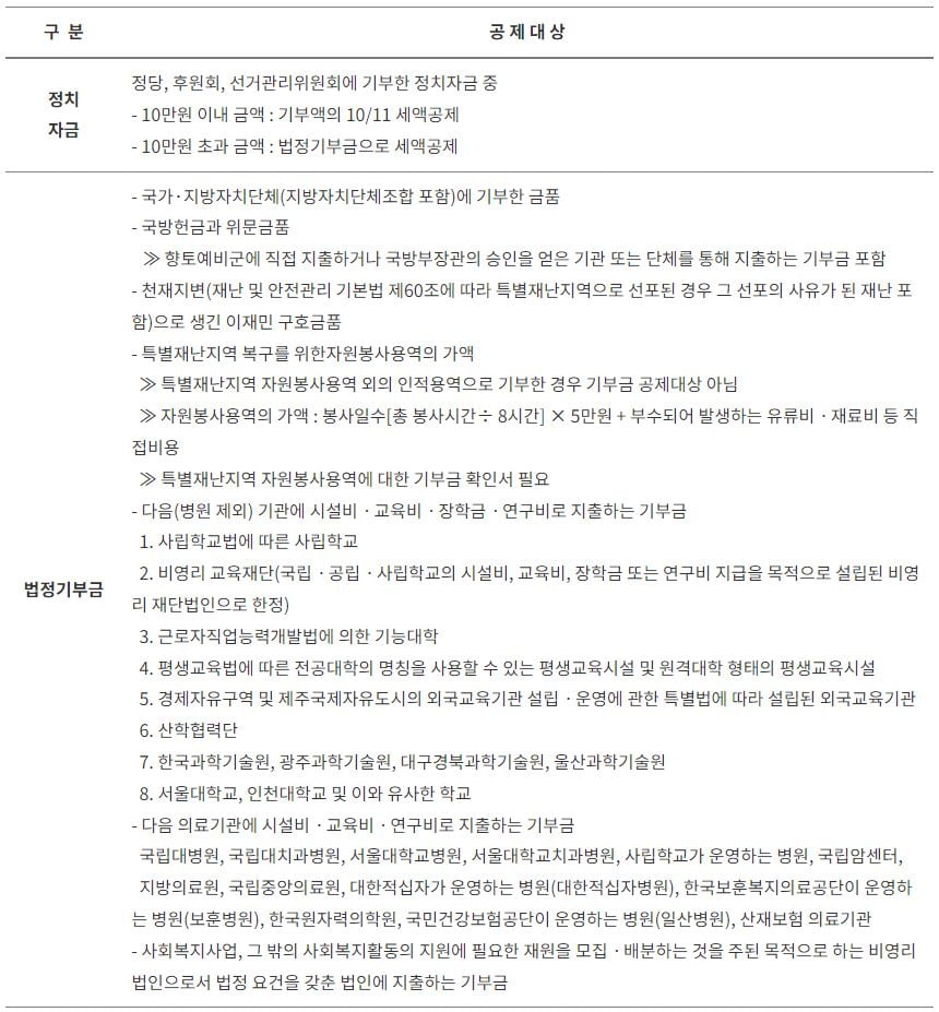 연말정산 기부금