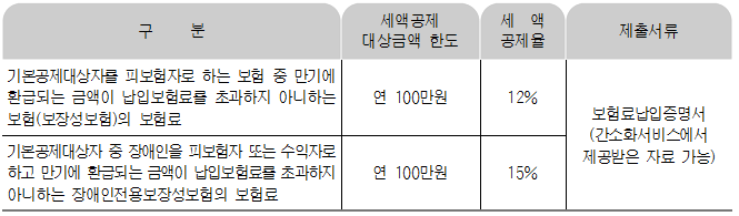 보험료 공제