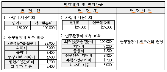 사업비 변경 신청사유