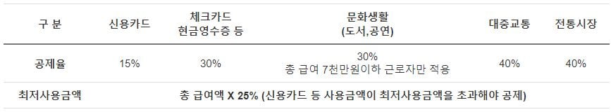 신용카드 공제2