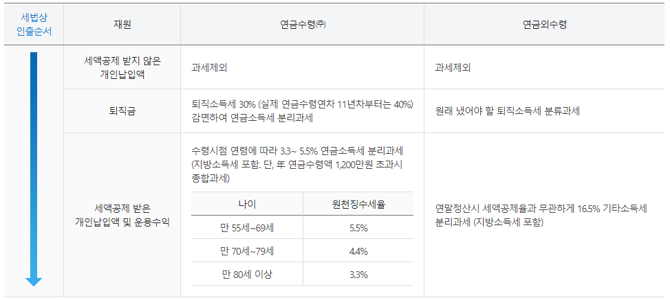 연금수령 혜택