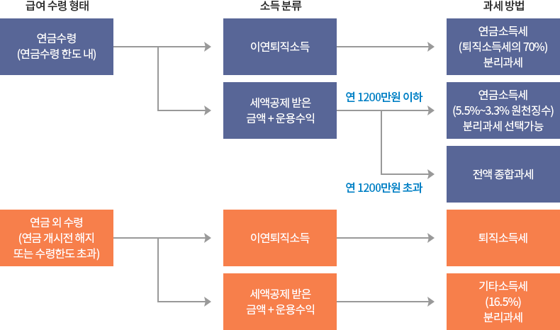 연금저축 세금1