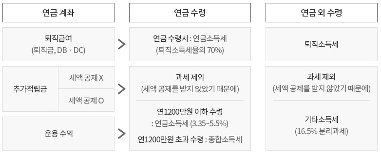 퇴직연금 연금저축