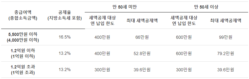 연금 연말정산 공제 한도