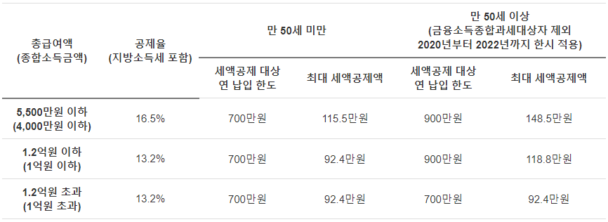 연금 연말정산 공제 한도2