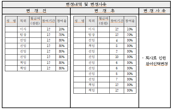 참여인력변경사유