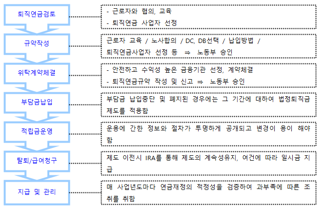 퇴직연금 도입 절차