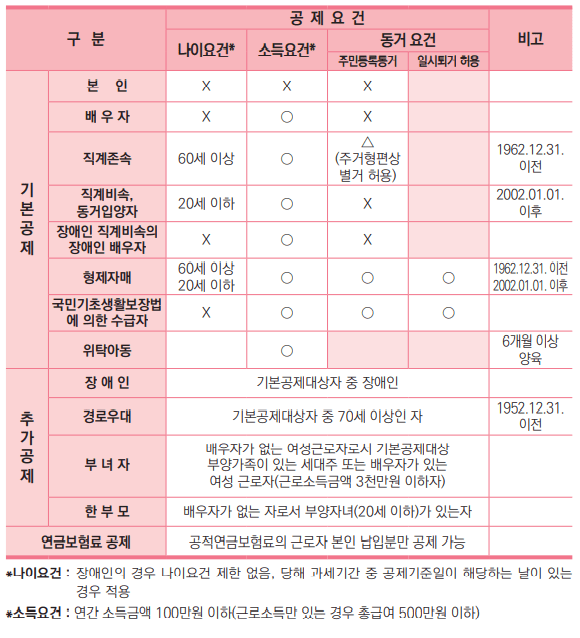 2023년 연말정산 공제항목1