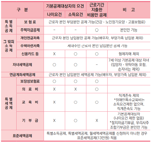 2023년 연말정산 공제항목2