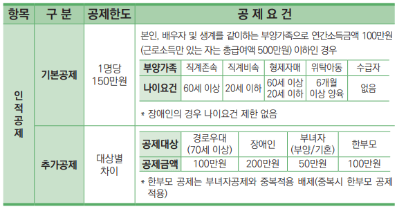 2023년 연말정산 공제항목3