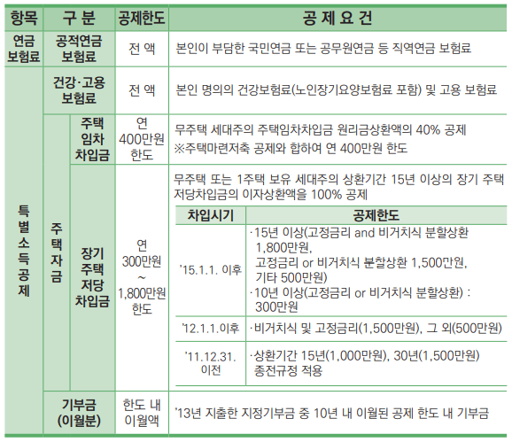 2023년 연말정산 공제항목4