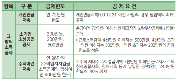 2023년 연말정산 공제항목5