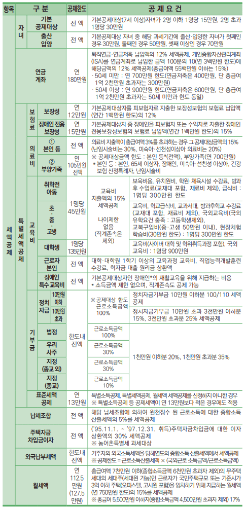 2023년 연말정산 공제항목7